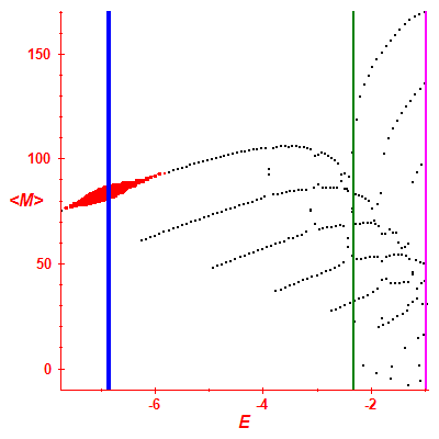 Peres lattice <M>